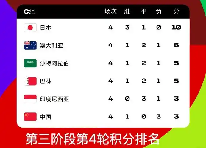 C组生死局：巴西摩洛哥齐头并进，海地两战全败零进球提前告别